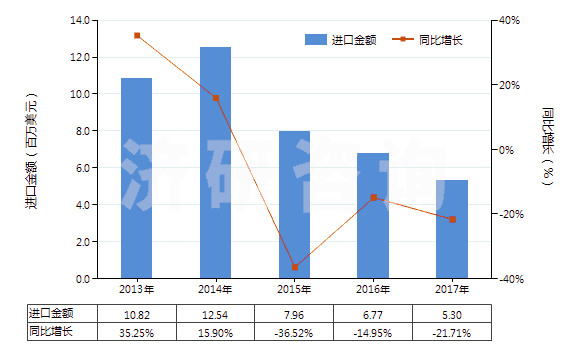 2013-2017年中國其他聚酰胺制的簾子布(HS59021090)進口總額及增速統(tǒng)計